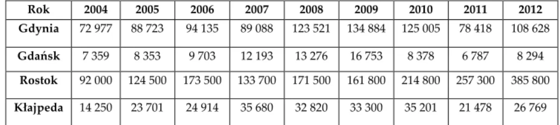 Tabela  3.  Liczba  pasażerów  statków  wycieczkowych  w  wybranych  portach  południowego   Bałtyku  w  latach  2004–2012  (tys