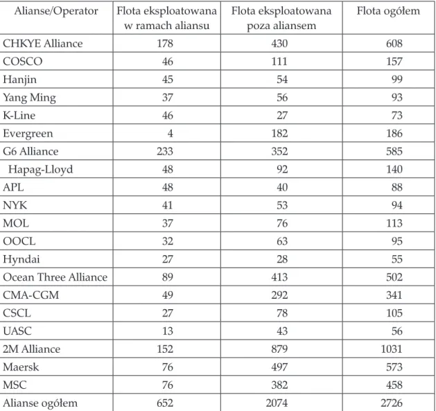 tabela 1. Układ podmiotowy i struktura floty globalnych aliansów kontenerowych Alianse/Operator Flota eksploatowana 