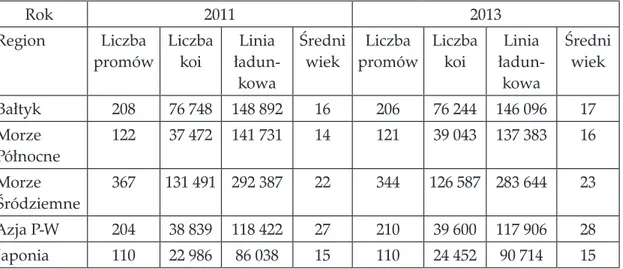 tabela 2. Flota promowa na wybranych rynkach w latach 2009−2013 (stany na dzień 15  stycznia danego roku)
