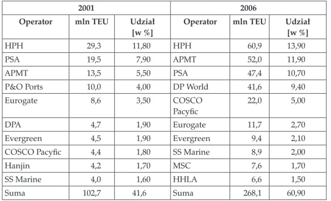 tabela 2. Globalni operatorzy terminali morskich
