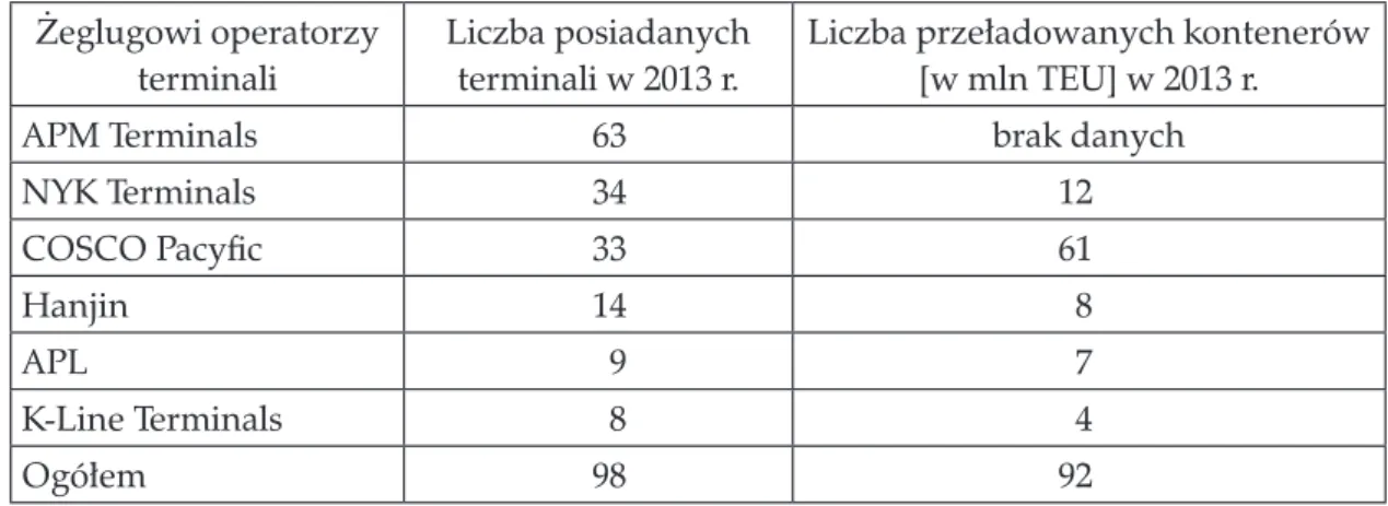 tabela 3. Żeglugowi operatorzy terminali kontenerowych w 2013 r.