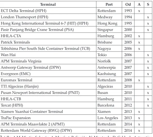 tabela 1. Lista automatycznych (A) i półautomatycznych (S) terminali kontenerowych na  świecie