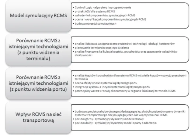 rysunek 3. Podstawowe komponenty projektu RCMS