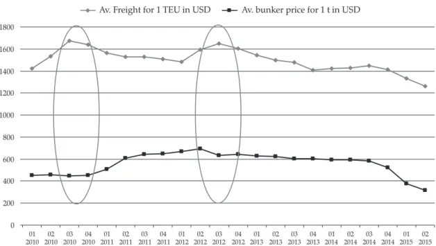 figure 6. Correlation of average freight rate in USD per 1 TEU to average Hapag-Lloyd  bunker price in 2010−2015 (I half)
