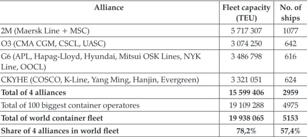 table 1. Container fleet of the 4 biggest alliances as compared to the entire container fleet  on a global scale