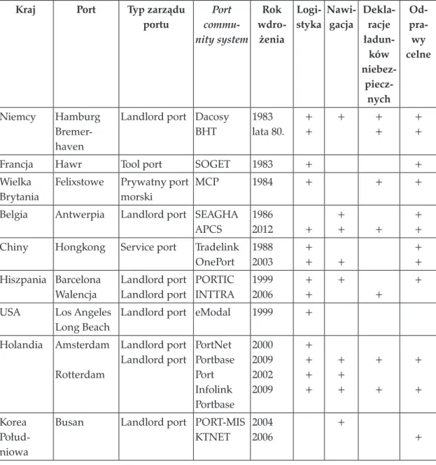tabela 1. Systemy port community w portach morskich wybranych krajów kraj port typ zarządu 