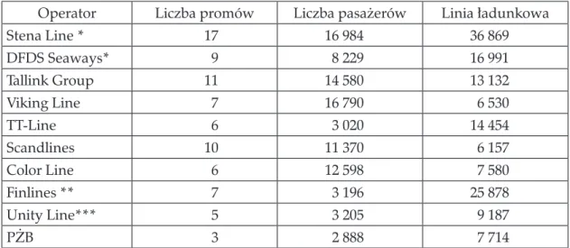 tabela 1. Główni operatorzy promowi na Morzu Bałtyckim (stan na 31.12.2016) 