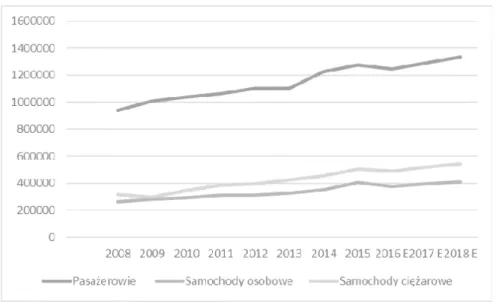 rysunek 3. Całkowite przewozy na polskim rynku promowym w latach 2008–2018