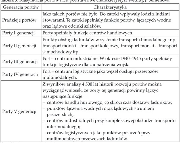 Tabela 3. Klasyfikacja portów i ich podstawowe charakterystyki według J. Semenova
