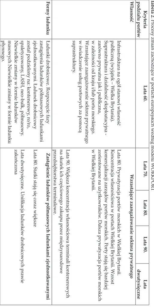 Tabela 2 . P rocesy zmian zachodzące w portach europejskich według modelu WORKPOR TKryteria podziału portówLata 60.Lata 70