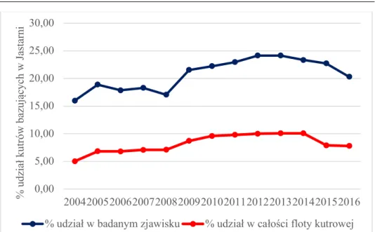 Rysunek 4. Udział kutrów zarejestrowanych w porcie Jastarnia w analizowanym seg- seg-mencie oraz w całości polskiej floty kutrowej operującej na Morzu Bałtyckim w latach 