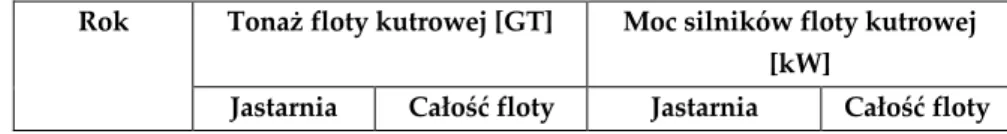 Tabela 2. Tonaż [GT] oraz moc silników [kW] floty zarejestrowanej w porcie Jastarnia na  tle całości polskiej floty kutrowej operującej na Morzu Bałtyckim w latach 2004-2016 