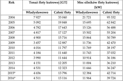 Tabela 3. Tonaż [GT] oraz moc silników [kW] floty zarejestrowanej w porcie Władysławowo na  tle całości polskiej floty kutrowej operującej na Morzu Bałtyckim w latach 2004-2016 