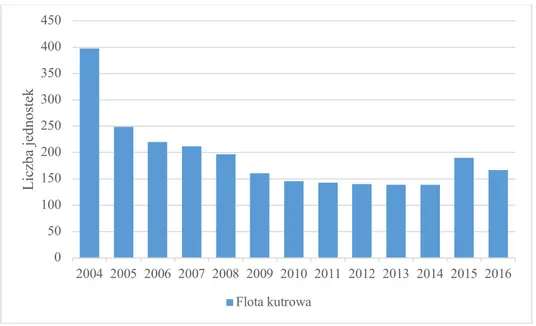 Rysunek 1. Liczebność polskiej floty kutrowej operującej na łowiskach Morza Bałtyckie- Bałtyckie-go w latach 2004-2016 [szt.] 