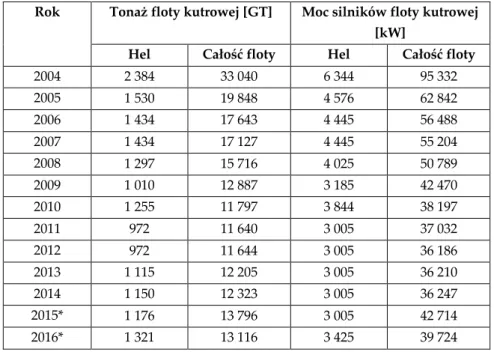 Tabela  1.  Tonaż  [GT]  oraz  moc  silników  [kW]  floty  zarejestrowanej  w  porcie  Hel  na  tle  całej  polskiej floty kutrowej operującej na Morzu Bałtyckim w latach 2004-2016 