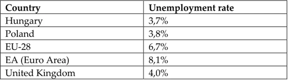 Table 5. Unemployment rate in member states of the European Un- Un-ion in June 2018 
