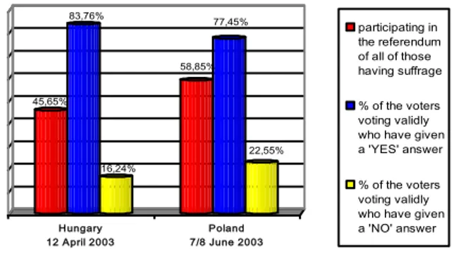 Fig. 3. Legal results of referendums in Hungary and Poland asking their citizens                   whether they support a decision to become members of the European Union 