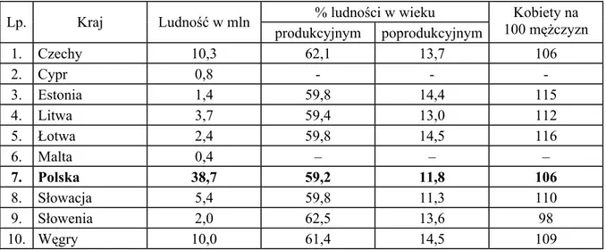 Tablica 2. Populacja osób dorosłych w krajach kandydujących do Unii Europejskiej – stan na  2001 rok