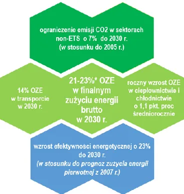 Rysunek 10. Cele klimatyczno-energetyczne Polski do 2030 r. 