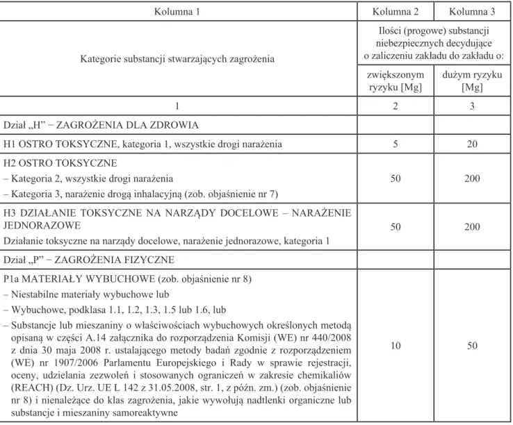 Tabela 1. Rodzaje i ilości substancji niebezpiecznych z uwzględnieniem kryteriów kwalifikowania ich do kategorii  substancji stwarzających zagrożenia