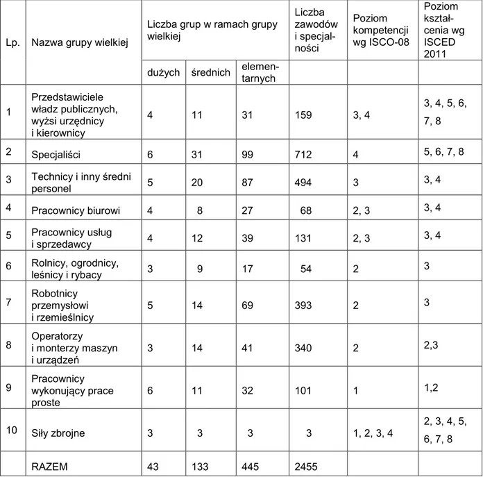 Tabela 1. Struktura grup wielkich klasyfikacji i poziomy kompetencji 