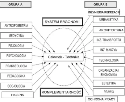 Rysunek 1.6 Struktura wielodyscyplinarna nauki ergonomii   (na podstawie Franus 1992) 