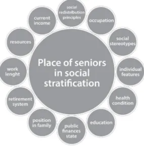 Figure 1 Factors determining a position of the senior generation in social  stratification