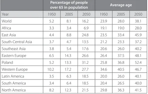 Table 1 Percentage of people over 65 in population and its average age Percentage of people  