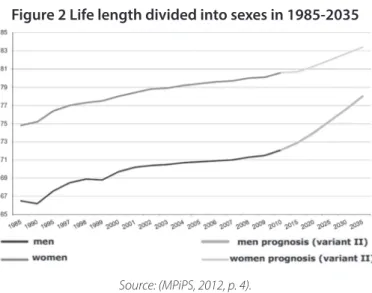 Figure 2 Life length divided into sexes in 1985-2035
