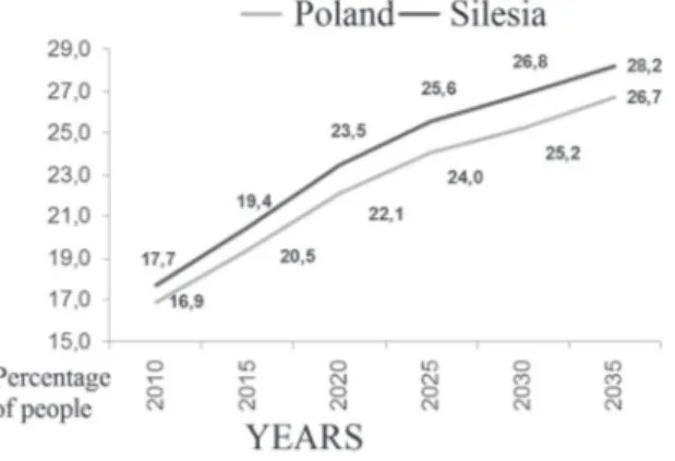 Figure 4 Share of people in post-productive age – prognosis   for 2010-2035 for Poland and the district of Silesia