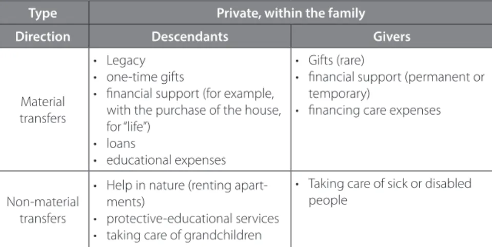 Table 3 Typology of intergenerational transfers