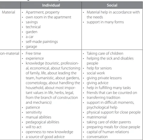 Table 4 The range of human capital of seniors
