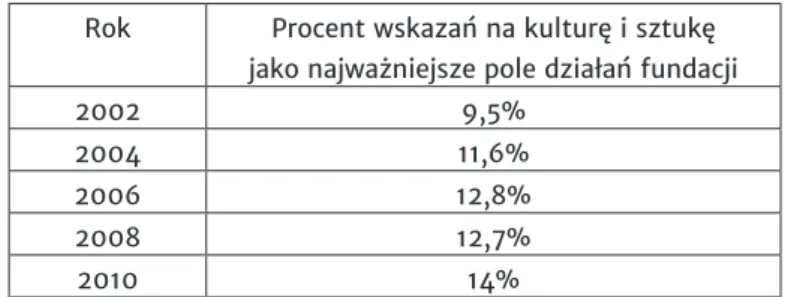 Tabela 2. Fundacje specjalizujące się w kulturze