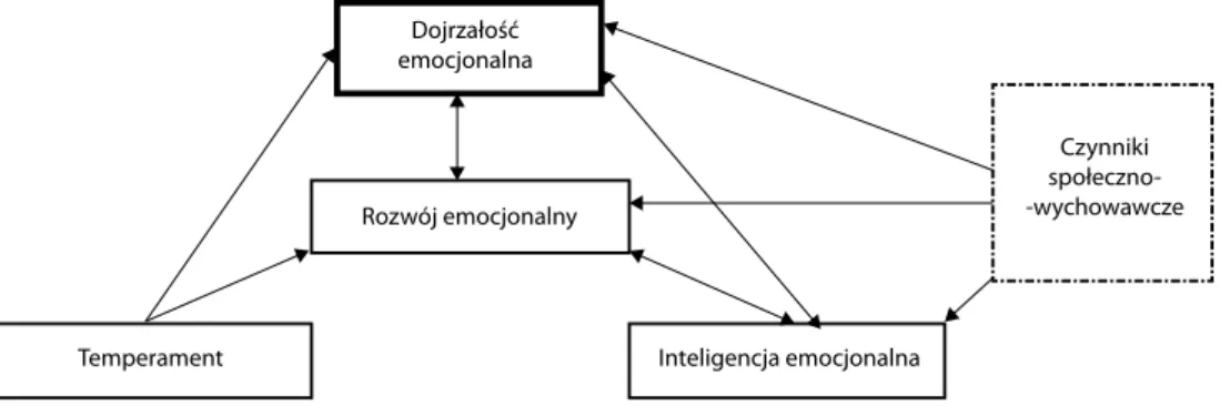 Rysunek 1. Uwarunkowania dojrzałości emocjonalnej.