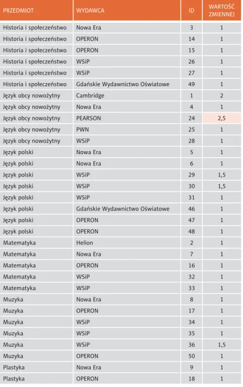 tabela 19. Wartości zmiennej 6 (Rozumie treść komunikatu)