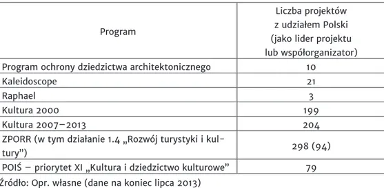Tabela 1. Udział polskich instytucji i organizacji w projektach kulturalnych wspie- wspie-ranych ze środków europejskich 