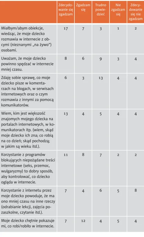 tabela 7. Opinie na temat stwierdzeń dotyczących internetowej działalności dziecka  Zdecydo-wanie się  zgadzam Zgadzam się Trudno powie-dzieć Nie  zgadzam się  Zdecy-dowanie się nie  zgadzam Miałbym/abym obiekcje, 