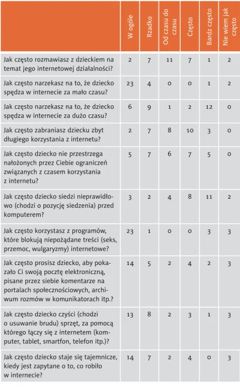 tabela 8.  Opinie na temat tego, jak często zachodzą konkretne sytuacje