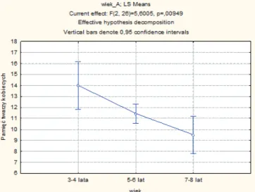 Rysunek 5. Efekt główny wieku dla pamięci twarzy kobiecych.   