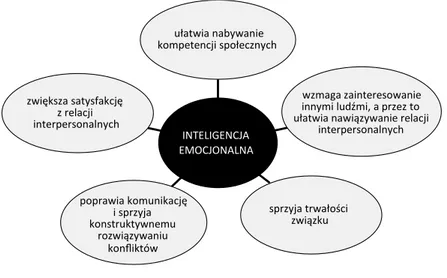 Rysunek 4. Hipotetyczny wpływ inteligencji emocjonalnej jednostki na jej relacje interpersonalne.