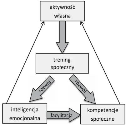 Rysunek 5. Hipotetyczna zależność między inteligencją emocjonalną a kompetencjami społecz- społecz-nymi.