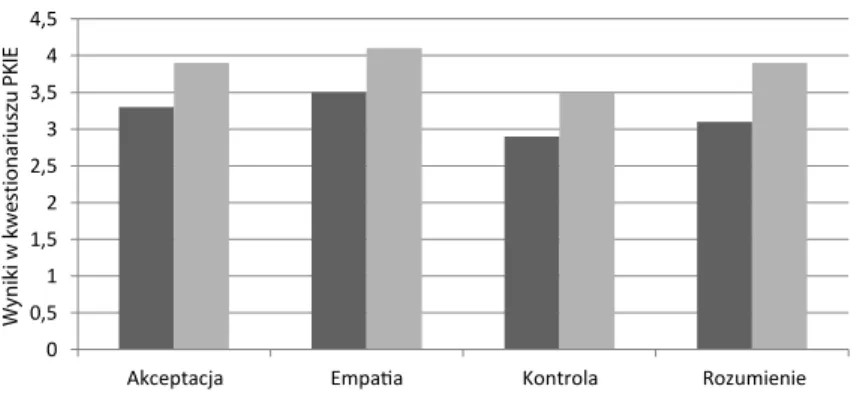 Rysunek 9. Średnie wyniki w skalach PKIE (zrelatywizowane w stosunku do liczbypozycji) w  grupach osób z poczuciem zewnętrznego i wewnętrznego umiejscowienia kontroli