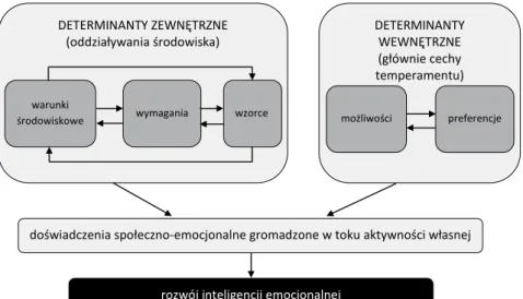 Rysunek 1. Czynniki determinujące rozwój inteligencji emocjonalnej (adaptacja na podstawie  Matczak, 2003, s