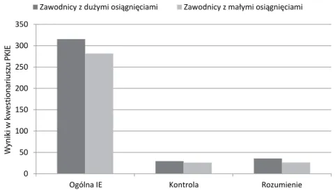 Rysunek 3. Porównanie zawodników o dużych i małych sukcesach sportowych pod względem  inteligencji emocjonalnej