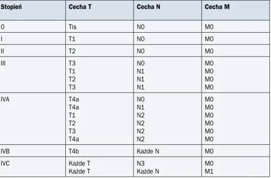Tabela 1. Klasyfikacja stopnia klinicznego zaawansowania raków narządów głowy i szyi  (UICC/AJCC TNM 7 z 2009 roku) (cd.)