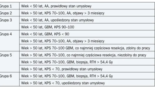 Tabela 2. Podział na grupy prognostyczne według RTOG