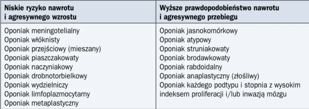 Tabela 3. Podział oponiaków według Światowej Organizacji Zdrowia Niskie ryzyko nawrotu  