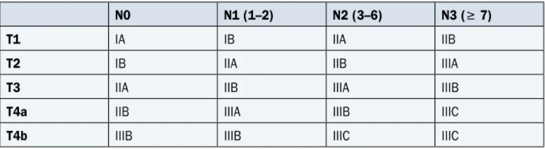 Tabela 5. Definicje poszczególnych cech TNM (7. edycja z 2010 r.) i badania umożliwiające  ich ocenę