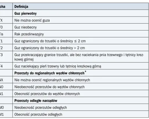 Tabela 10. Definicje cech TNM w raku trzustki według UICC (7. edycja z 2010 r.)