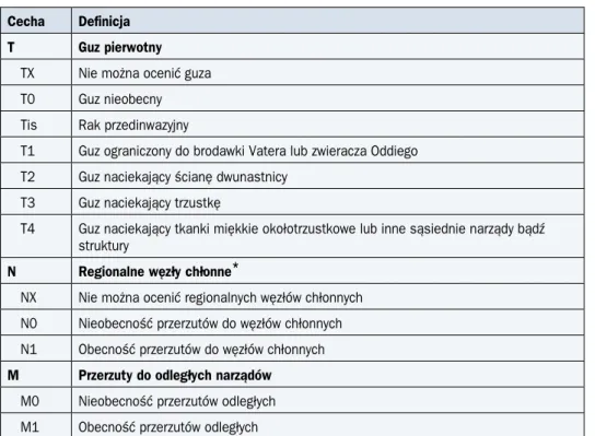 Tabela 11. Definicje cech TNM w raku brodawki Vatera według UICC (7. edycja z 2010 r.)